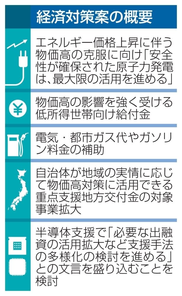 電気代抑制へ原発「最大限」活用　経済対策案、低所得世帯に給付金