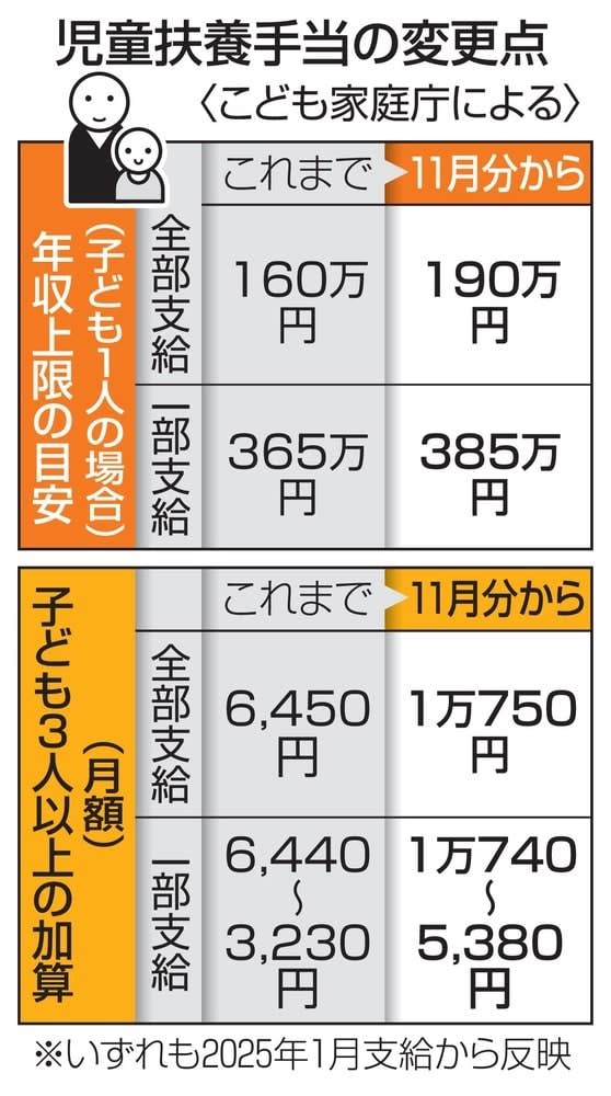 児童扶養手当を11月分から拡充　低所得ひとり親世帯向け