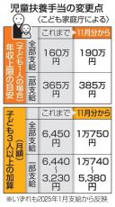 児童扶養手当を11月分から拡充　低所得ひとり親世帯向け