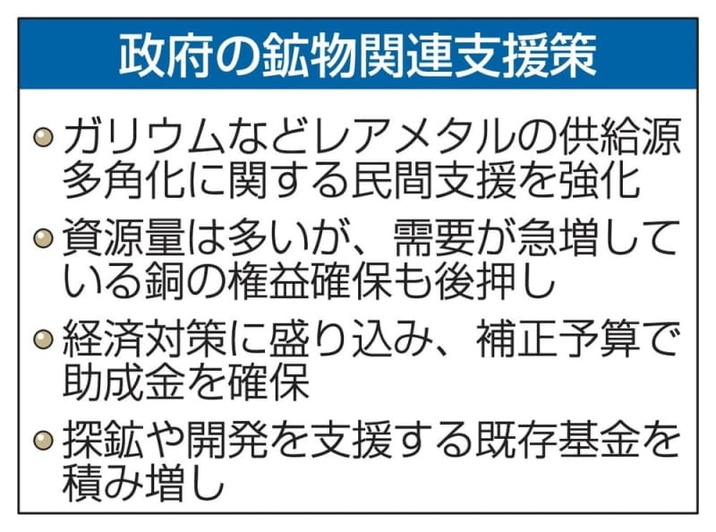 レアメタル供給源の多角化を支援　政府経済対策、半導体材料など