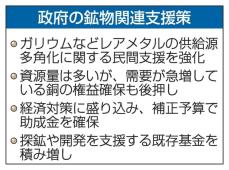 レアメタル供給源の多角化を支援　政府経済対策、半導体材料など