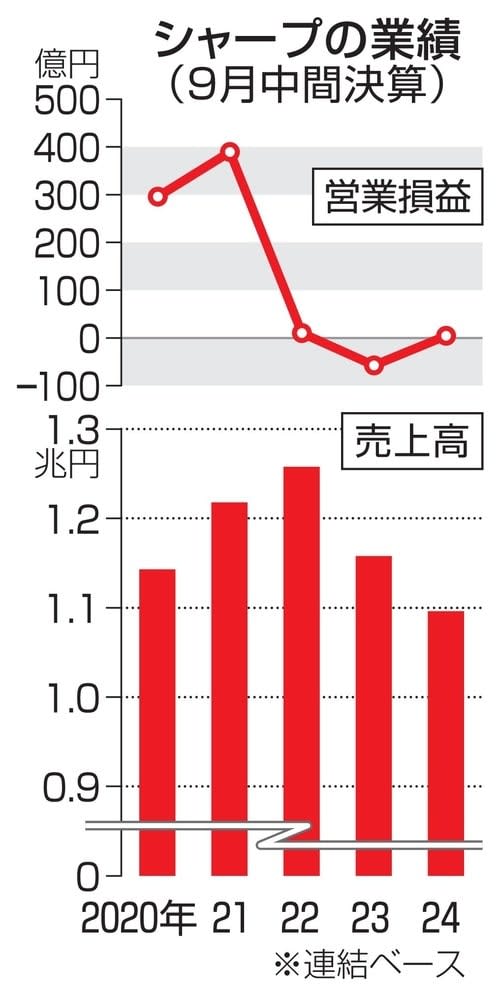 シャープ、営業黒字に転換　液晶パネル事業縮小が寄与