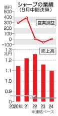 シャープ、営業黒字に転換　液晶パネル事業縮小が寄与