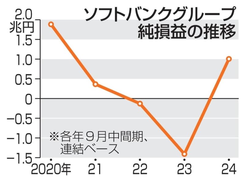 SBG、黒字転換1兆円　投資先好調、9月中間連結決算