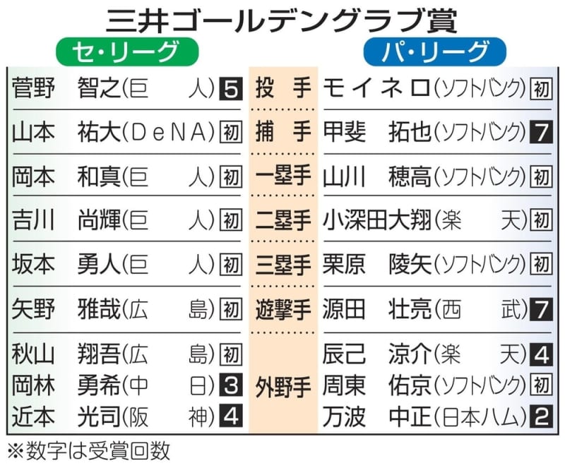 ゴールデングラブ賞、ソフト最多　甲斐ら5人、DeNA山本は初