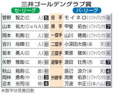 ゴールデングラブ賞、ソフト最多　甲斐ら5人、DeNA山本は初