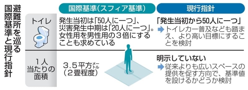 避難所の環境改善へ国際基準反映　年度内に指針改定方針