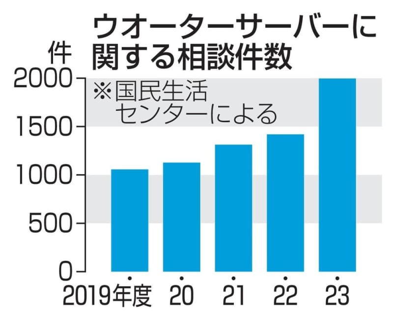 ウオーターサーバー契約相談増加　違約金や強引勧誘トラブル