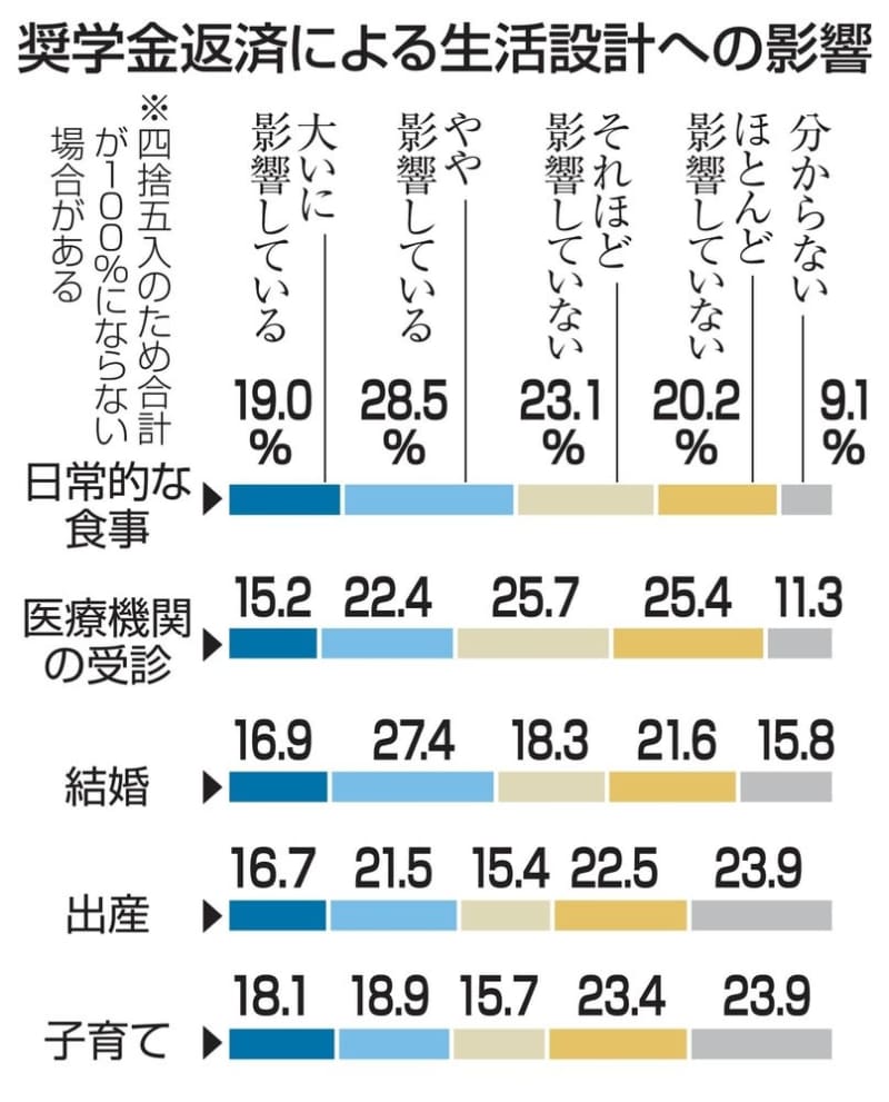 奨学金返済「食事に影響」半数　負担重く、「医療」も4割