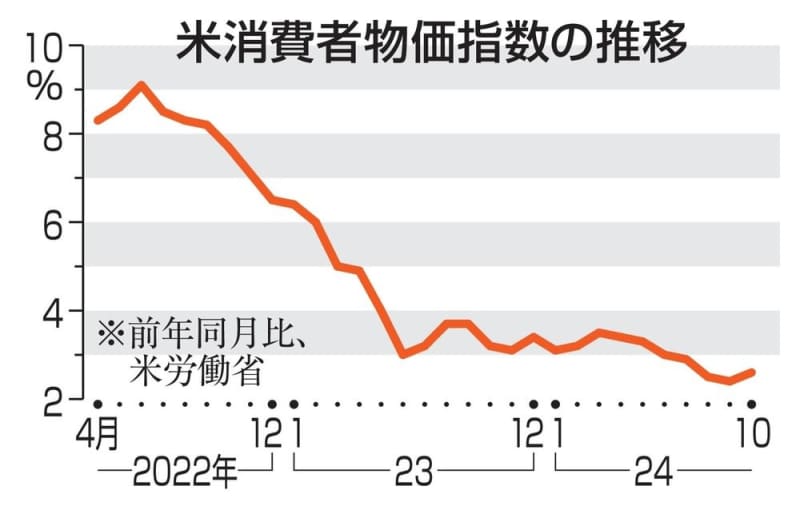 米10月物価2.6％上昇　7カ月ぶり伸び拡大