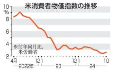 米10月物価2.6％上昇　7カ月ぶり伸び拡大