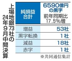 上場73地銀、7割増益　日銀利上げ、株高追い風