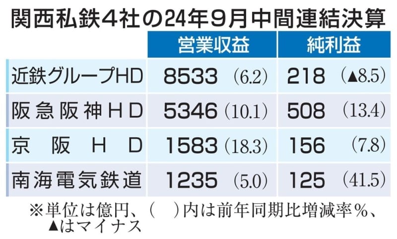 関西私鉄、9月決算で全4社増収　事業の柱、非鉄道が目立つ