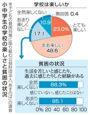 困窮世帯、学校楽しくない28％　小中学生に調査「支援拡充を」