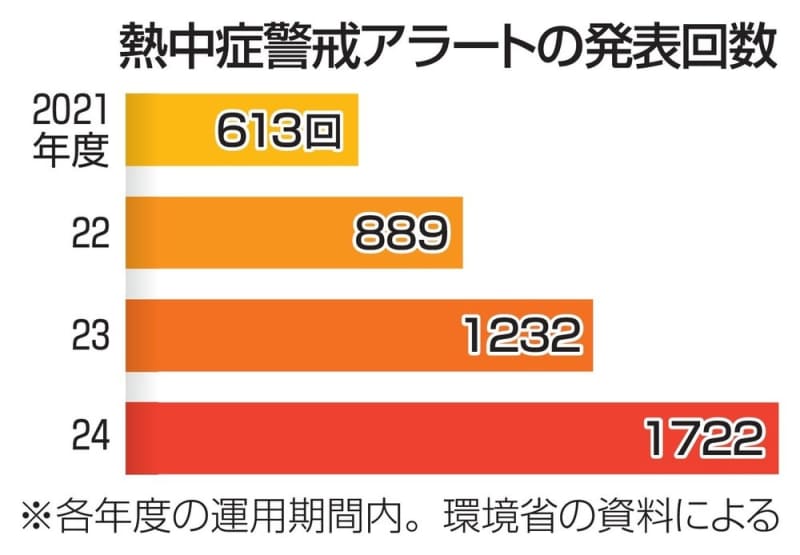 熱中症アラート、1722回　過去最多、最も暑い夏が影響