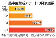 熱中症アラート、1722回　過去最多、最も暑い夏が影響