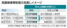 【独自】高額療養費の上限、7～16％増　現役の保険料負担軽減へ政府調整