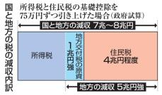 年収の壁、地方の減収高まる不安　所得、住民税控除引き上げ