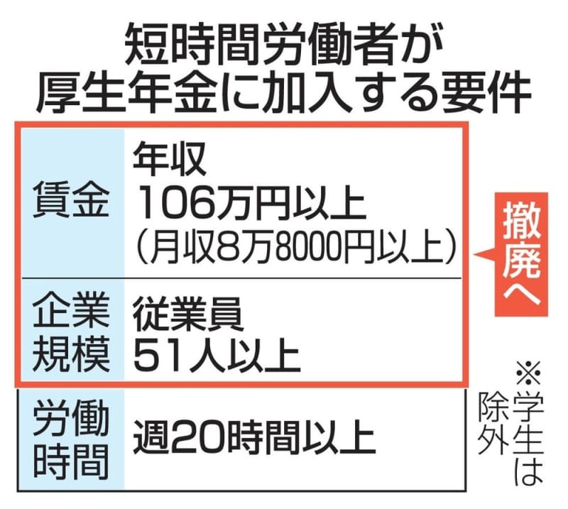 年収106万円の壁撤廃へ支援　厚生年金、保険料負担軽減