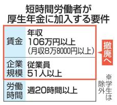 年収106万円の壁、撤廃議論　厚生年金、保険料を負担