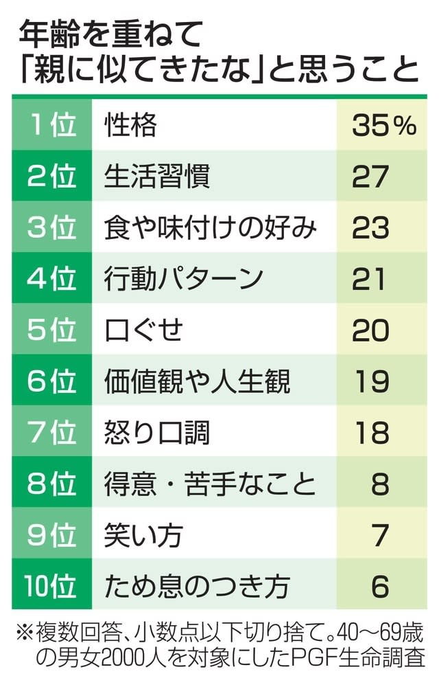 「親に似てきた」半数実感　性格や食の好み、40歳以上で