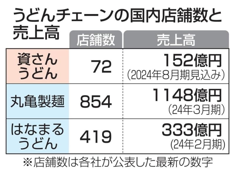 「資さんうどん」関東進出へ　店舗網拡大、2強追う