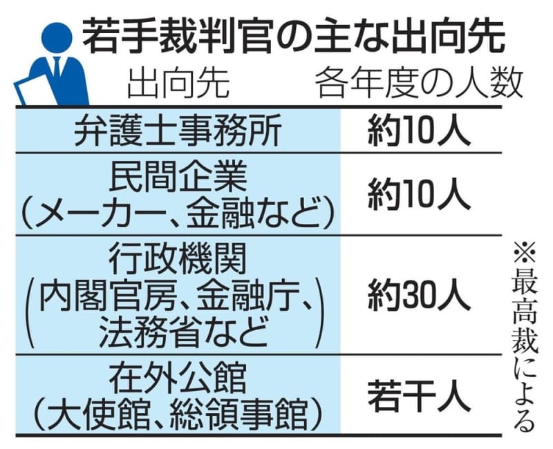 裁判官の出向、どのように運用？　若手に外部経験、「有意義」の声