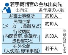 裁判官の出向、どのように運用？　若手に外部経験、「有意義」の声