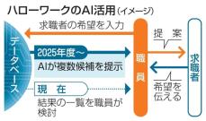 ハローワークでAI活用　求人紹介効率化25年度に