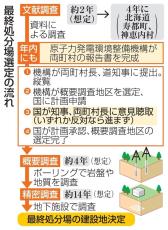 核ごみ調査、足踏み続く　開始4年、実施は3自治体