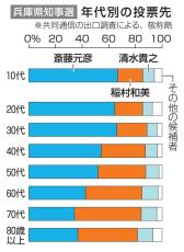 60代以下、斎藤氏が上回る　告発文書問題「重視」9％