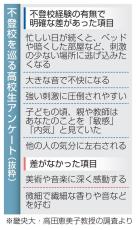 不登校高校生、感覚過敏か　畿央大調査、支援の一助に