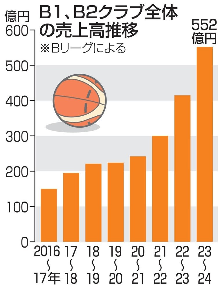 3球団が初の売上高30億円　バスケBリーグ、続く成長