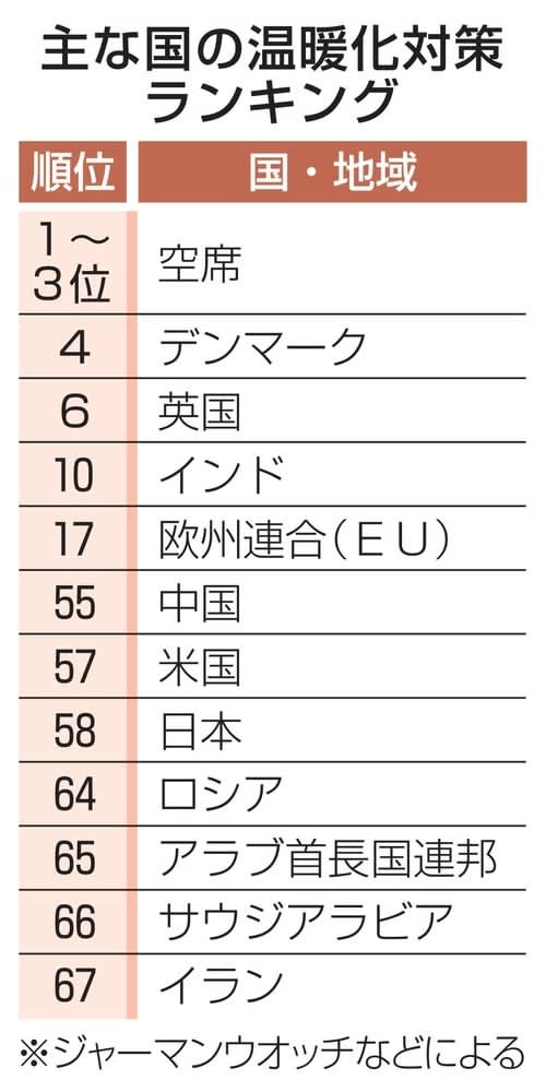 日本の温暖化対策58位　64カ国評価、脱石炭進まず