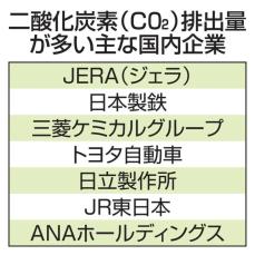 排出量取引、400社に義務化　CO2、10万トン以上の大企業