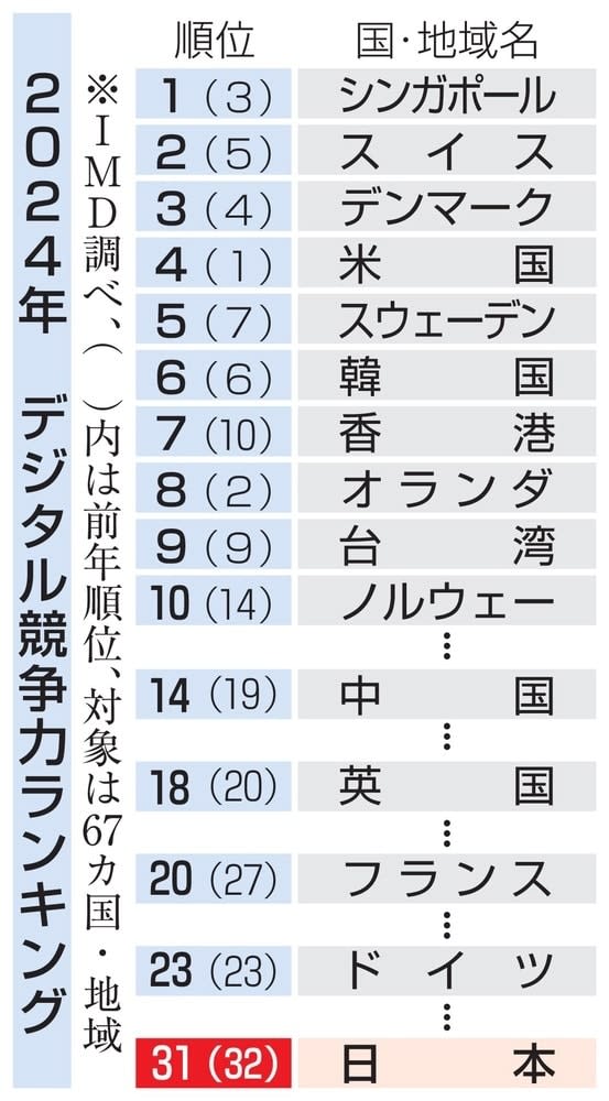 日本、デジタル競争力31位に　6年ぶり上昇、依然対策が急務