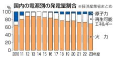 原発割合8.5％、震災後最高に　23年度発電、高浜2機再稼働で