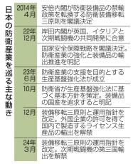 政府、防衛産業戦略策定へ　基盤強化、装備輸出推進