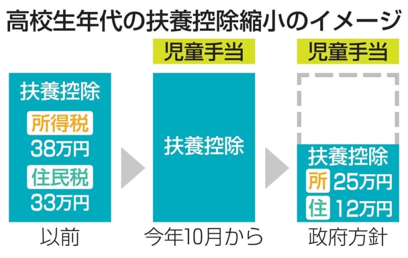 公明、扶養控除の維持要求へ　高校年代、国民民主と足並み