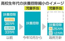 公明、扶養控除の維持要求へ　高校年代、国民民主と足並み