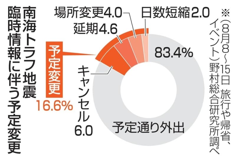 南海トラフ情報で予定変更16％　自粛が一定程度広がる、民間調査