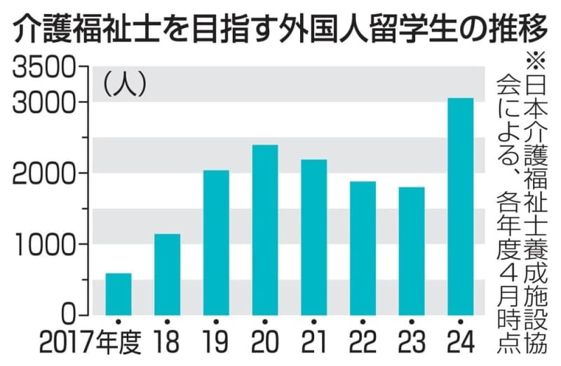 介護留学生、過去最多3054人　コロナ収束で4年ぶり増