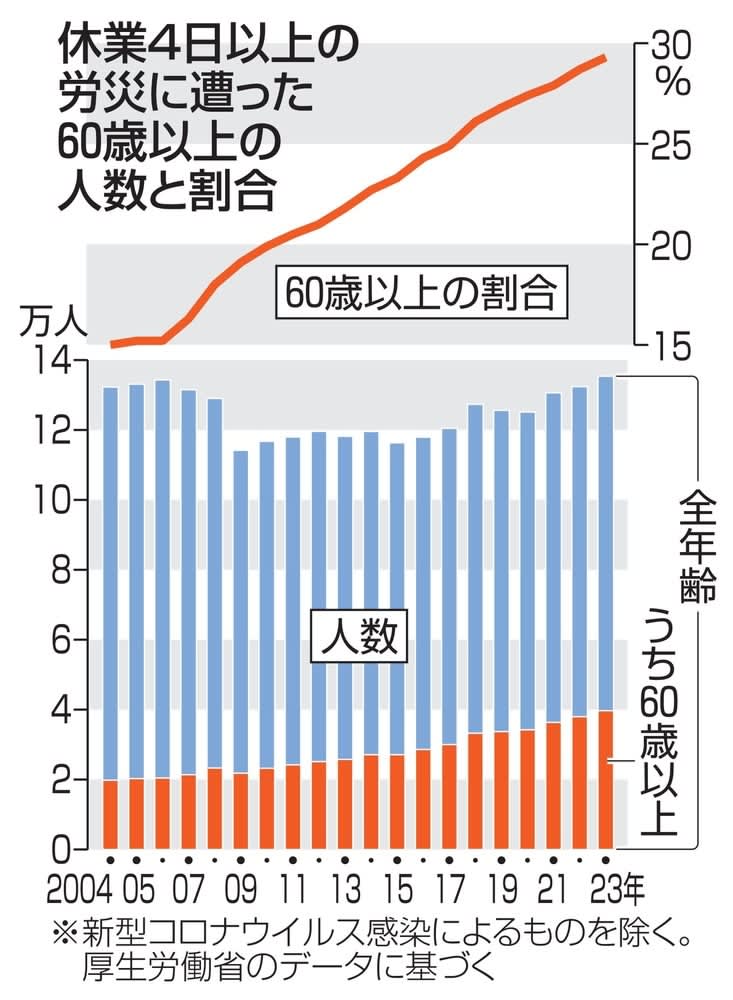 労災防止へ働く高齢者調査　厚労省、身体・認知機能を測定