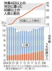 労災防止へ働く高齢者調査　厚労省、身体・認知機能を測定