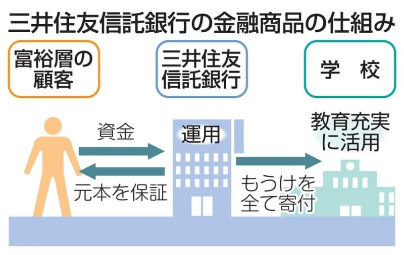 もうけを全て学校に寄付　三井住友信託銀行、国内初商品