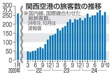 関空、10月外国客165万人　コロナ前超え9カ月連続