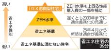 省エネ住宅普及へ補助制度拡充　高性能「GX型」購入が対象