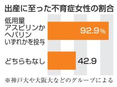 「不育症」で既存薬に効果か　特定抗体持つ女性に投与