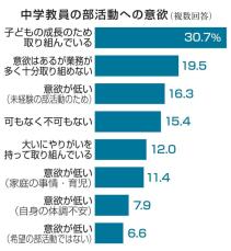 中学の部活指導「やりがい」1割　教員の勤務環境調査、負担要因か