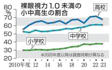 中高生の6割、視力1.0未満　23年度、減少も依然深刻